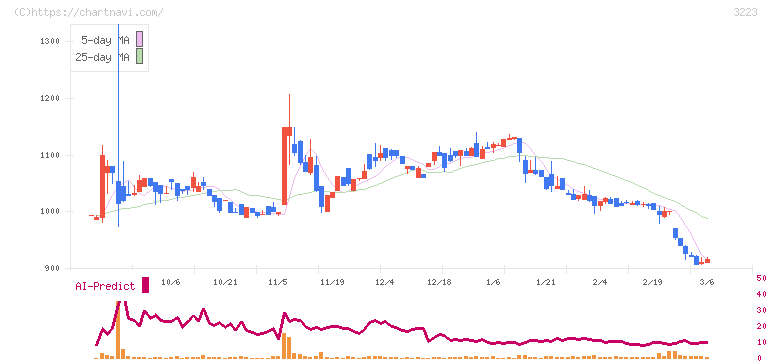 エスエルディー(3223)の日足チャート