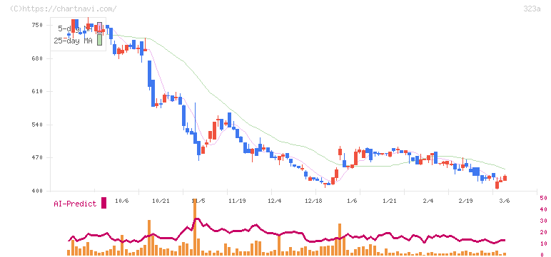 フライヤー(323A)の日足チャート