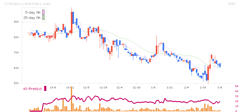 エスポア(3260)の日足チャート