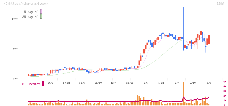 トラストホールディングス(3286)の日足チャート