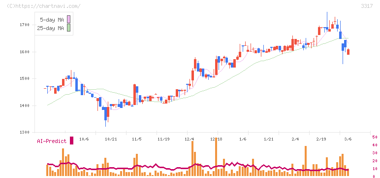 フライングガーデン(3317)の日足チャート