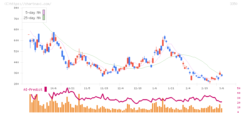 メタプラネット(3350)の日足チャート