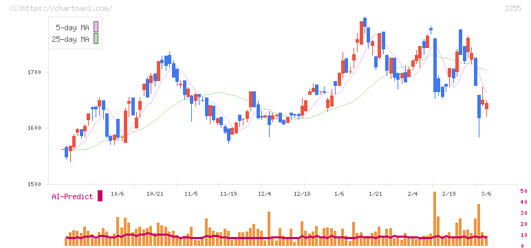 クリヤマホールディングス(3355)の日足チャート