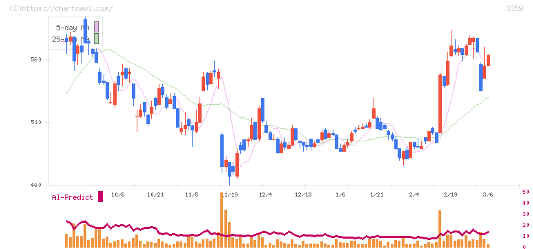 ｃｏｔｔａ(3359)の日足チャート