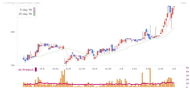 トーエル(3361)の日足チャート