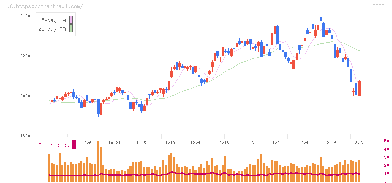 セブン＆アイ・ホールディングス(3382)の日足チャート