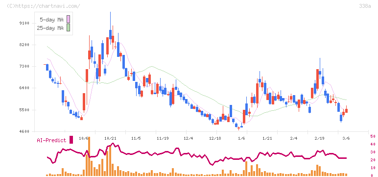 ＺｅｎｍｕＴｅｃｈ(338A)の日足チャート