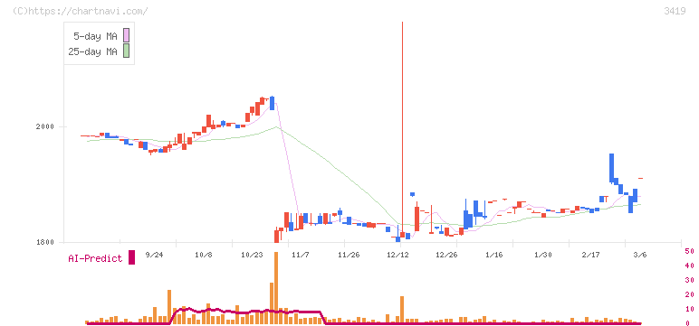 アートグリーン(3419)の日足チャート