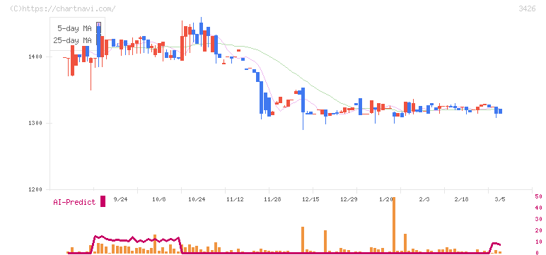 アトムリビンテック(3426)の日足チャート