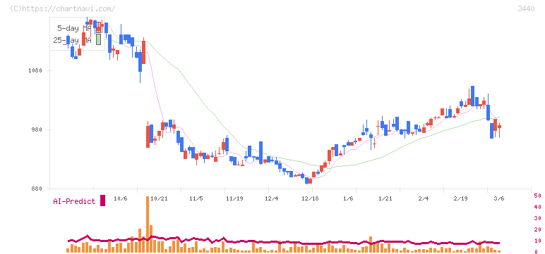 日創グループ(3440)の日足チャート