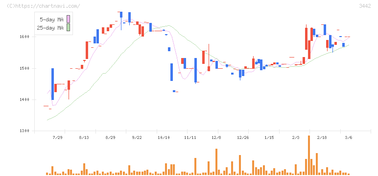 ＭＩＥコーポレーション(3442)の日足チャート