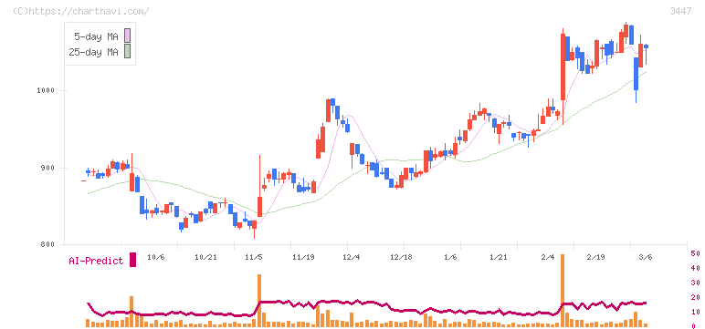 信和(3447)の日足チャート