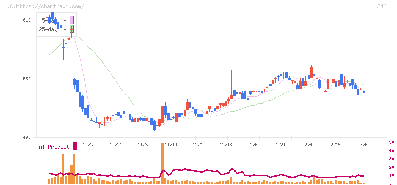 パルマ(3461)の日足チャート