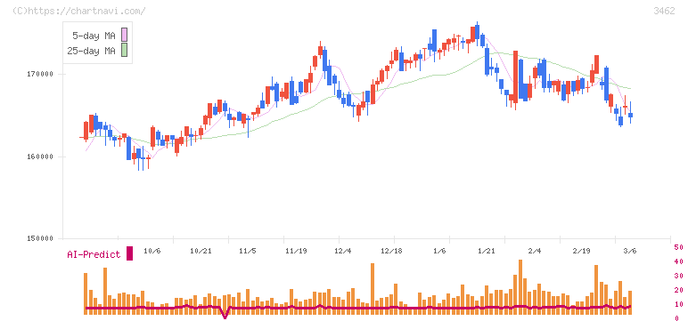 野村不動産マスターファンド投資法人(3462)の日足チャート