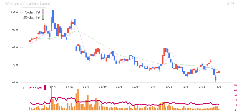 霞ヶ関キャピタル(3498)の日足チャート