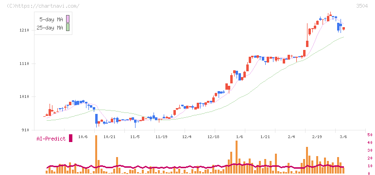 丸八ホールディングス(3504)の日足チャート