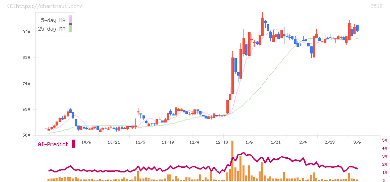 日本フエルト(3512)の日足チャート