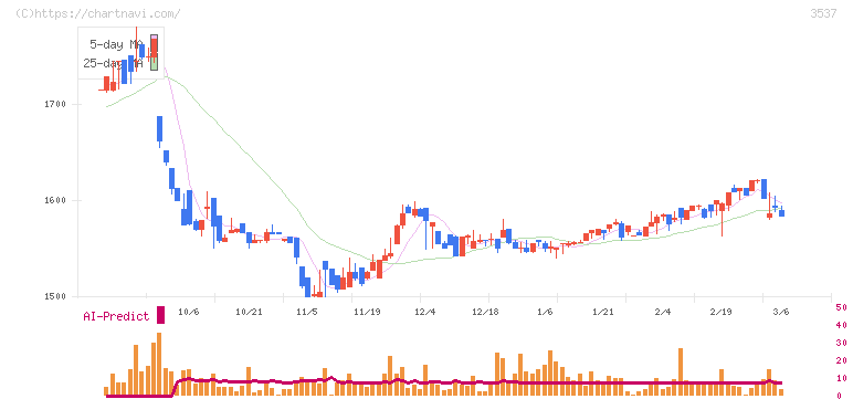 昭栄薬品(3537)の日足チャート