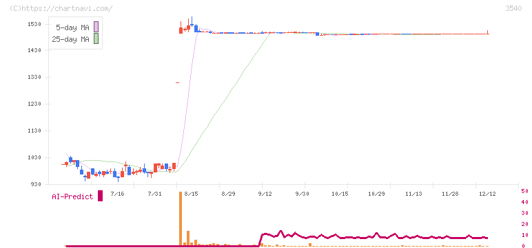 歯愛メディカル(3540)の日足チャート