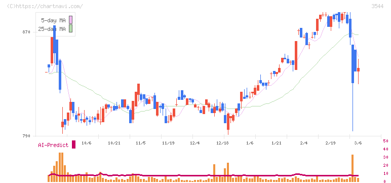 サツドラホールディングス(3544)の日足チャート
