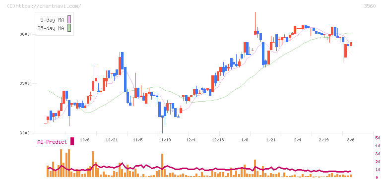 ほぼ日(3560)の日足チャート