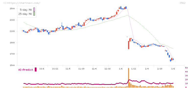Ｎｏ．１(3562)の日足チャート
