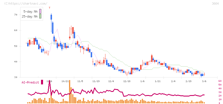 モブキャストホールディングス(3664)の日足チャート