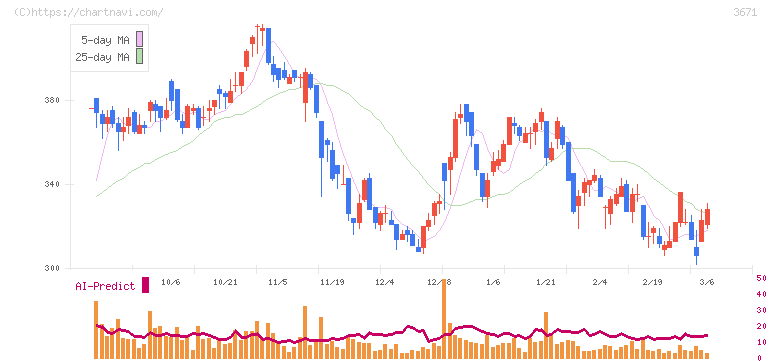 ソフトマックス(3671)の日足チャート