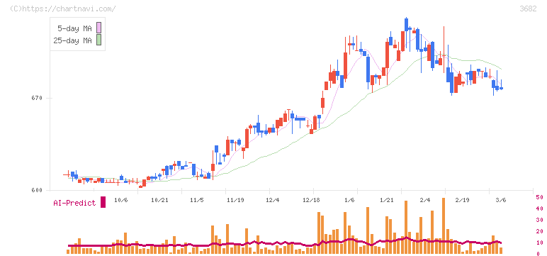エンカレッジ・テクノロジ(3682)の日足チャート