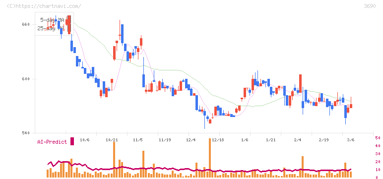 イルグルム(3690)の日足チャート