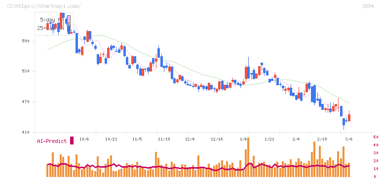 オプティム(3694)の日足チャート