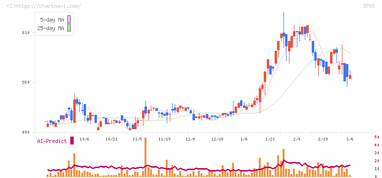 リスクモンスター(3768)の日足チャート