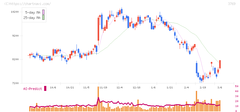 ＧＭＯペイメントゲートウェイ(3769)の日足チャート