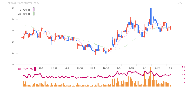 環境フレンドリーホールディングス(3777)の日足チャート
