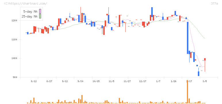 エージェントＩＧホールディングス(377A)の日足チャート