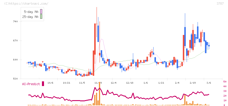 テクノマセマティカル(3787)の日足チャート