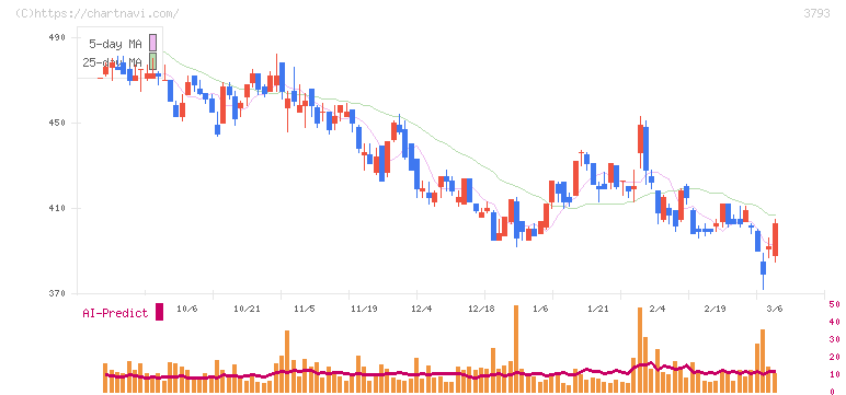 ドリコム(3793)の日足チャート