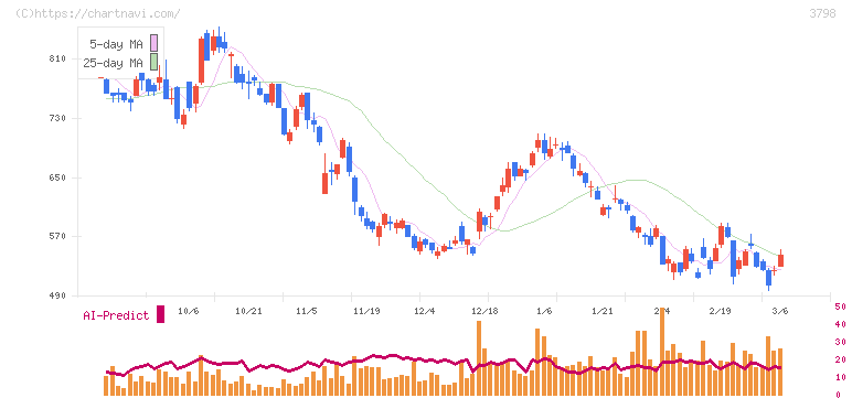ＵＬＳグループ(3798)の日足チャート