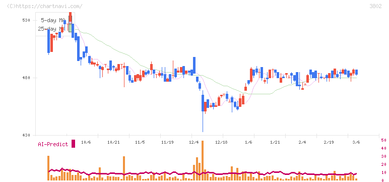 エコミック(3802)の日足チャート