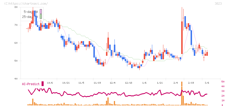 ＴＨＥ　ＷＨＹ　ＨＯＷ　ＤＯ　ＣＯＭＰＡＮＹ(3823)の日足チャート