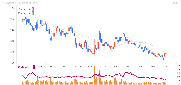 リミックスポイント(3825)の日足チャート