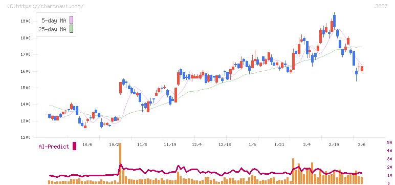 アドソル日進(3837)の日足チャート