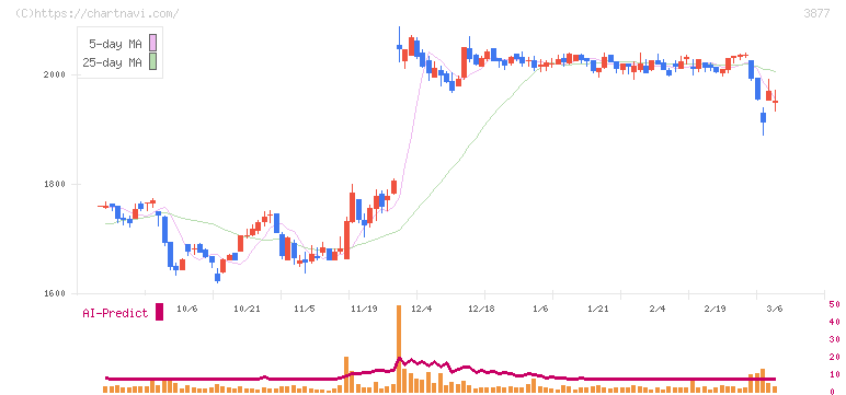 中越パルプ工業(3877)の日足チャート
