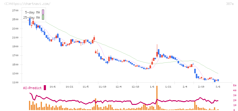 フラー(387A)の日足チャート
