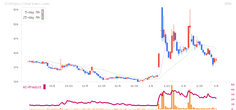 阿波製紙(3896)の日足チャート