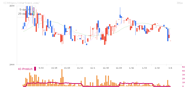 山忠(391A)の日足チャート