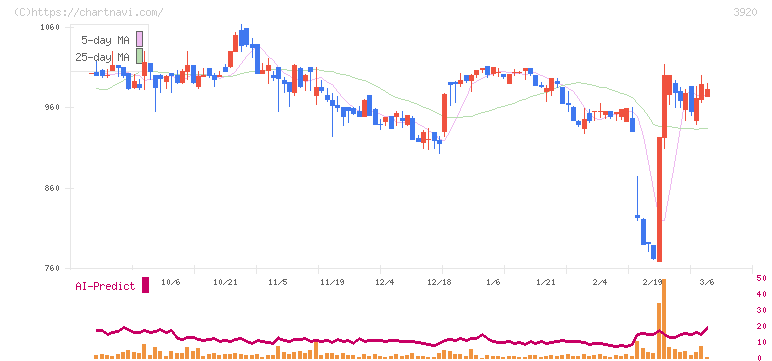 アイビーシー(3920)の日足チャート