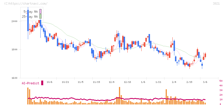 ネオジャパン(3921)の日足チャート