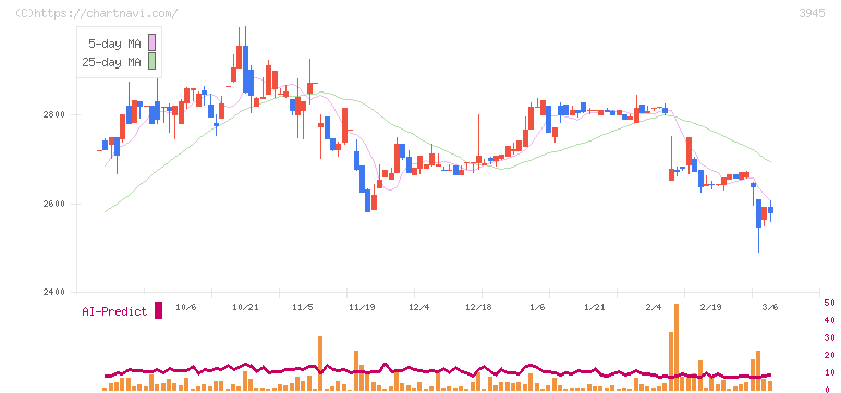 スーパーバッグ(3945)の日足チャート