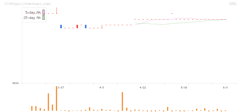 中央紙器工業(3952)の日足チャート